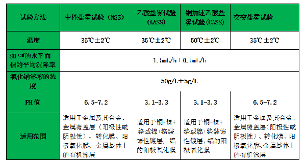 国标GB/T 10125中4种盐雾测试条件对比