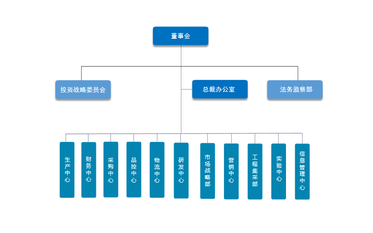 合和建筑五金公司架构